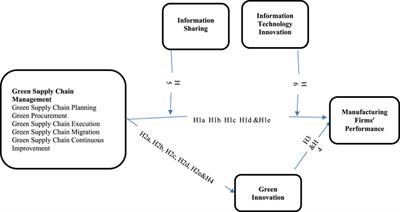 Exploration of the impact of green supply chain management practices on manufacturing firms’ performance through a mediated-moderated model